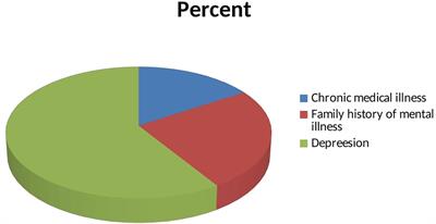Investigating war trauma, its effects, and associated risk factors on anxiety among high school students in Woldia town, northeast Ethiopia, 2022